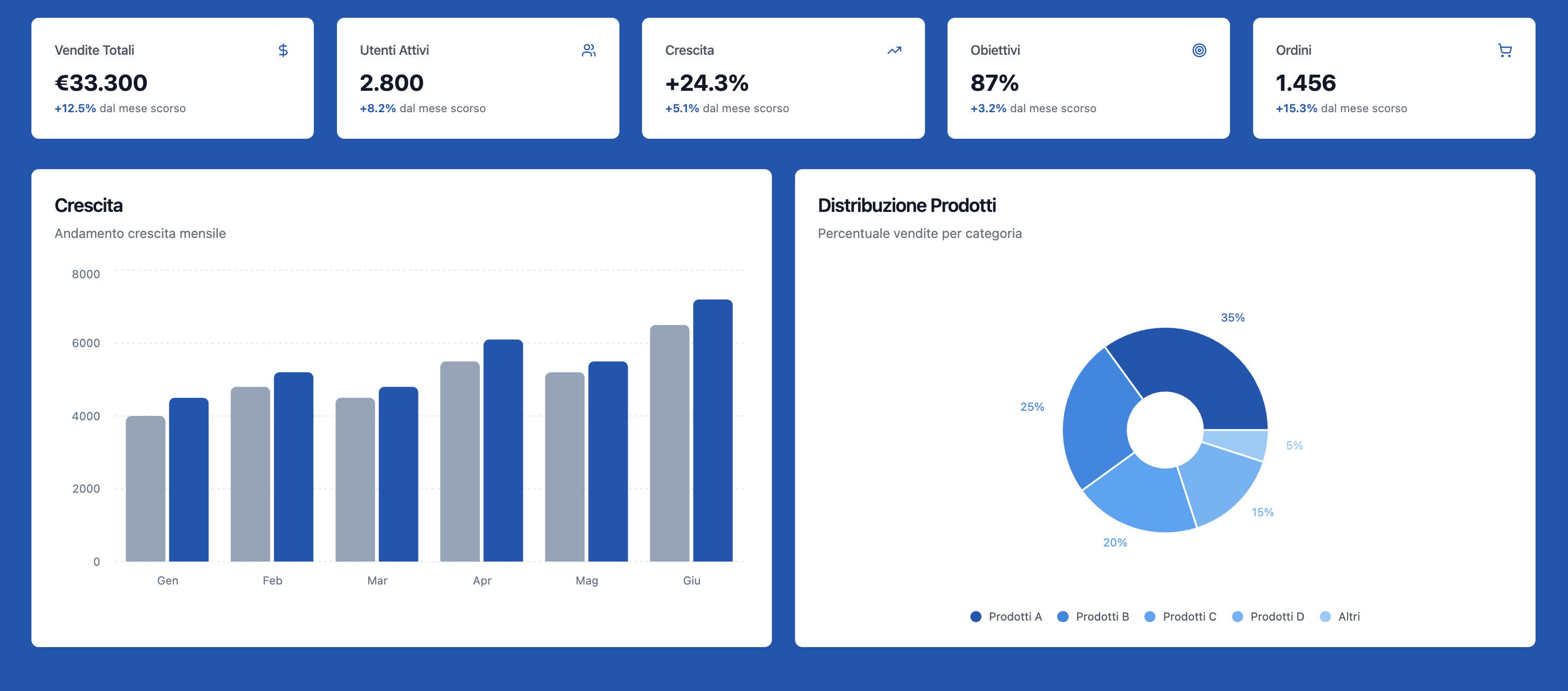 Dashboard analitiche in tempo reale